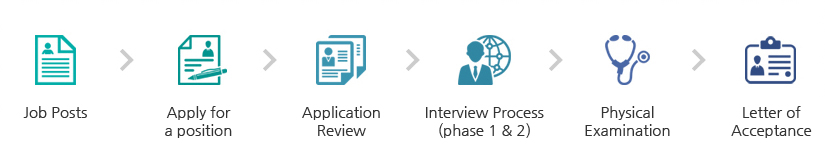 Job Posts → Apply for a position → Application Review → Interview Process (phase 1 & 2) → Physical Examination → Letter of Acceptance