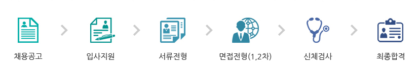 채용공고 → 입사지원 → 서류전형 → 면접전형(1,2차) → 신체검사 → 최종합격